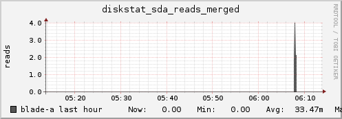 blade-a diskstat_sda_reads_merged