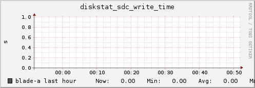 blade-a diskstat_sdc_write_time
