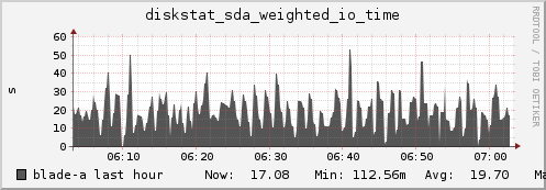 blade-a diskstat_sda_weighted_io_time