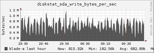 blade-a diskstat_sda_write_bytes_per_sec