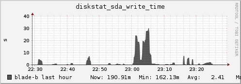 blade-b diskstat_sda_write_time
