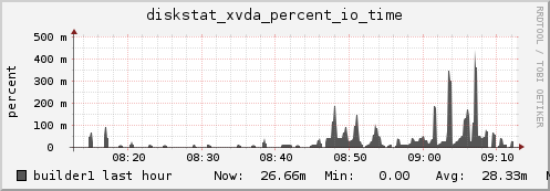 builder1 diskstat_xvda_percent_io_time