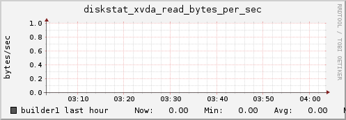 builder1 diskstat_xvda_read_bytes_per_sec