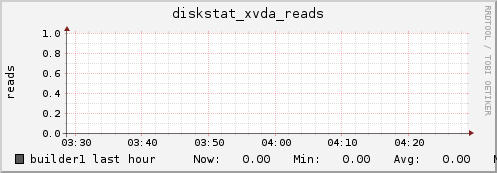 builder1 diskstat_xvda_reads