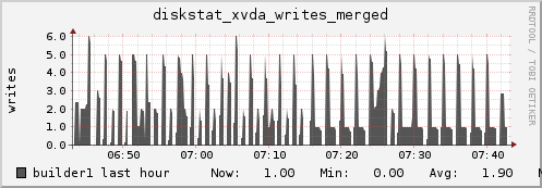 builder1 diskstat_xvda_writes_merged