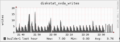 builder1 diskstat_xvda_writes