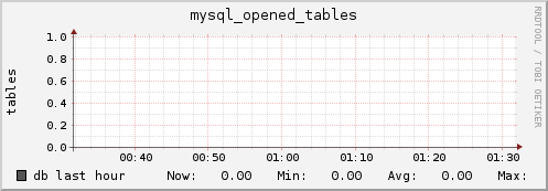 db mysql_opened_tables