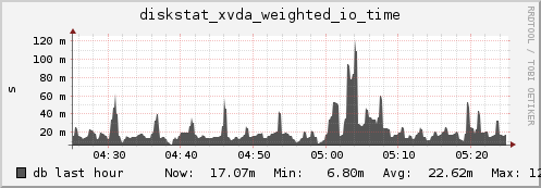 db diskstat_xvda_weighted_io_time