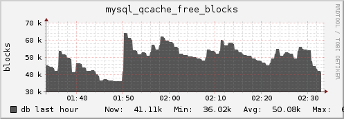 db mysql_qcache_free_blocks
