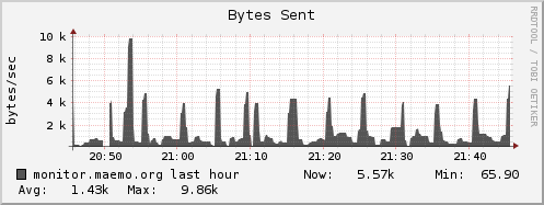 monitor.maemo.org bytes_out