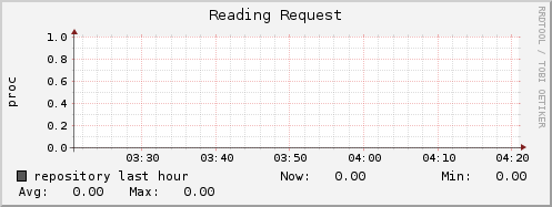 repository ap_reading_request
