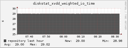 repository diskstat_xvdd_weighted_io_time