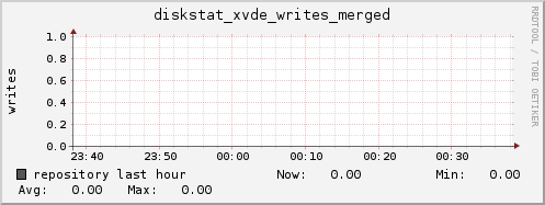 repository diskstat_xvde_writes_merged