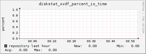 repository diskstat_xvdf_percent_io_time
