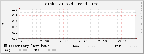 repository diskstat_xvdf_read_time