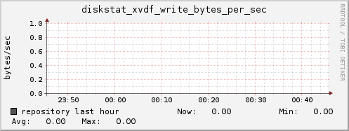repository diskstat_xvdf_write_bytes_per_sec