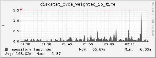 repository diskstat_xvda_weighted_io_time