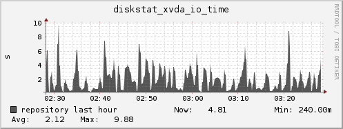 repository diskstat_xvda_io_time
