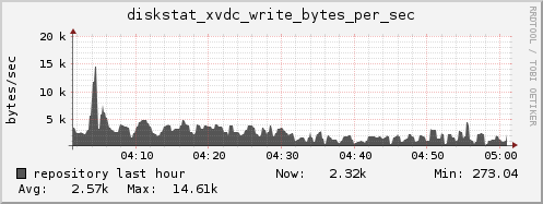 repository diskstat_xvdc_write_bytes_per_sec
