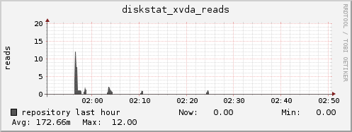 repository diskstat_xvda_reads