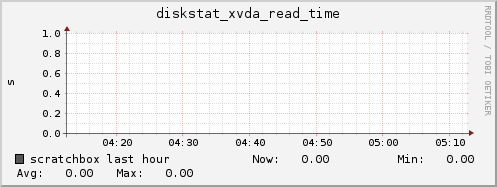 scratchbox diskstat_xvda_read_time