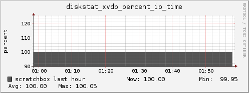 scratchbox diskstat_xvdb_percent_io_time