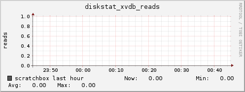 scratchbox diskstat_xvdb_reads