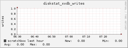 scratchbox diskstat_xvdb_writes