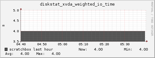 scratchbox diskstat_xvda_weighted_io_time