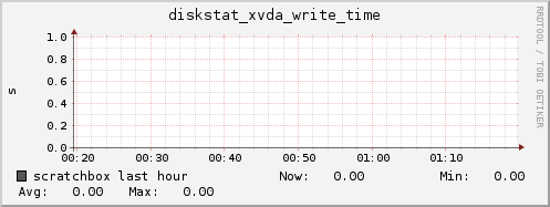 scratchbox diskstat_xvda_write_time