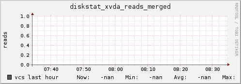 vcs diskstat_xvda_reads_merged