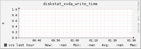 vcs diskstat_xvda_write_time