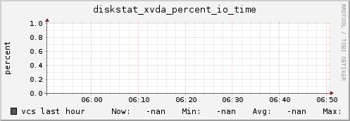 vcs diskstat_xvda_percent_io_time