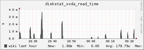 wiki diskstat_xvda_read_time
