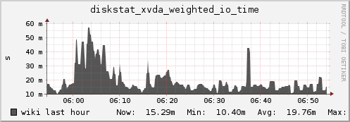 wiki diskstat_xvda_weighted_io_time