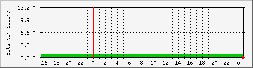 10.0.1.202_fa0_1 Traffic Graph
