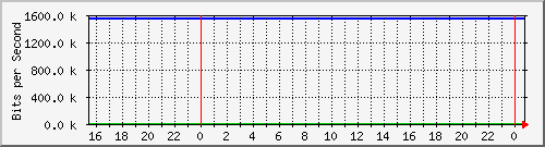 10.0.1.202_fa0_11 Traffic Graph
