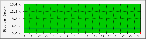 10.0.1.202_fa0_3 Traffic Graph