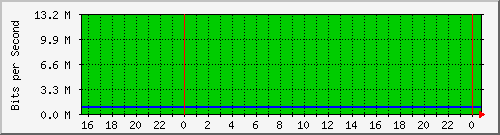 10.0.1.202_fa0_4 Traffic Graph