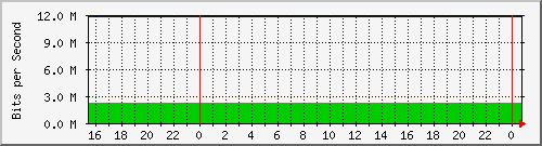 10.0.1.202_fa0_6 Traffic Graph